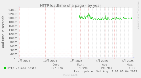 HTTP loadtime of a page
