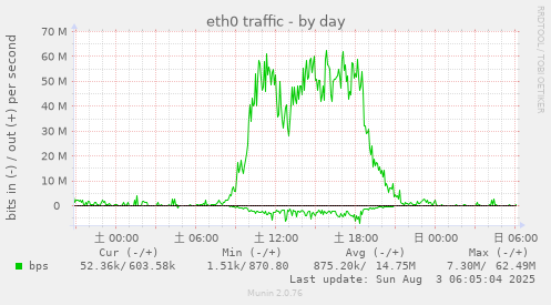 eth0 traffic