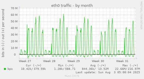eth0 traffic