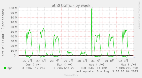eth0 traffic