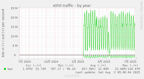 eth0 traffic