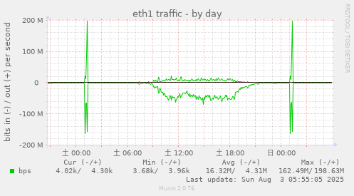 eth1 traffic