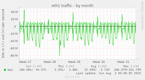 eth1 traffic