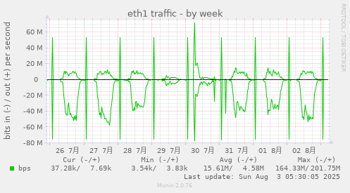 eth1 traffic