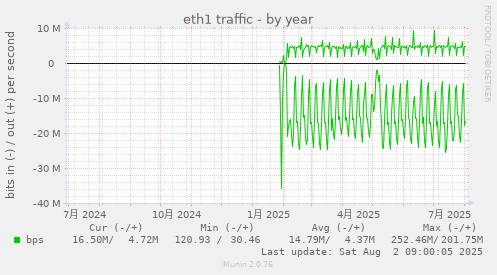 eth1 traffic