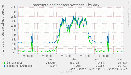 Interrupts and context switches