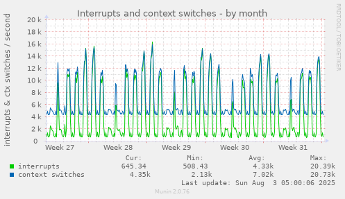 Interrupts and context switches