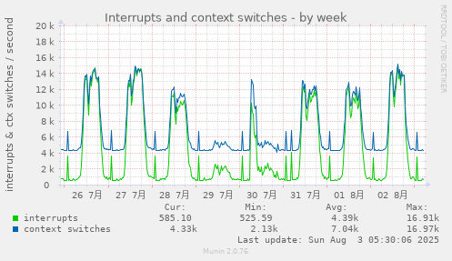 Interrupts and context switches