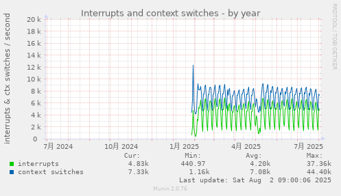 Interrupts and context switches