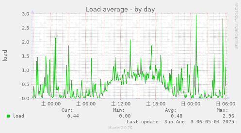 Load average