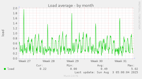 Load average