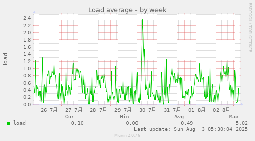Load average