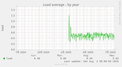 Load average