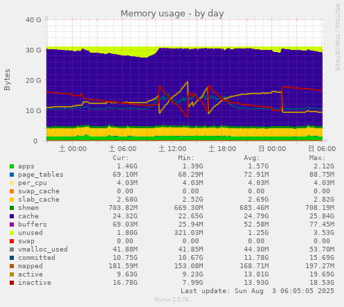Memory usage