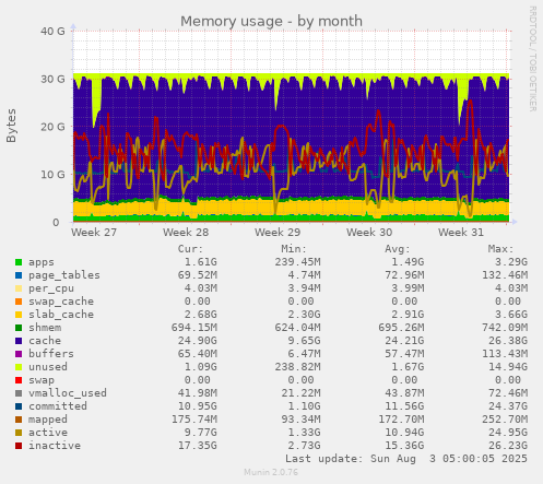 Memory usage