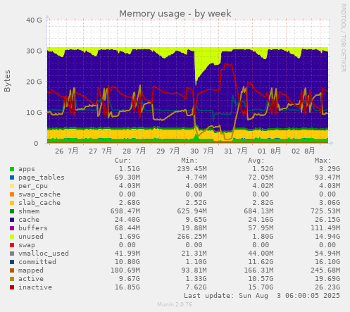 Memory usage