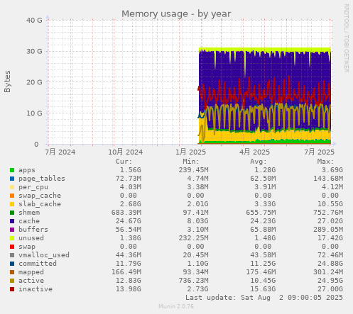 Memory usage