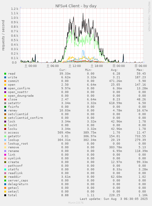 NFSv4 Client