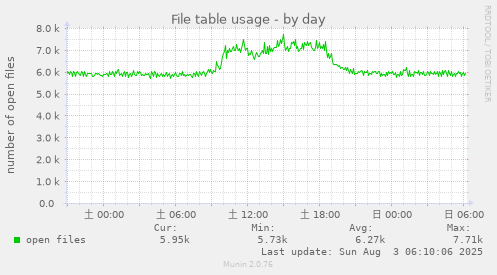 File table usage