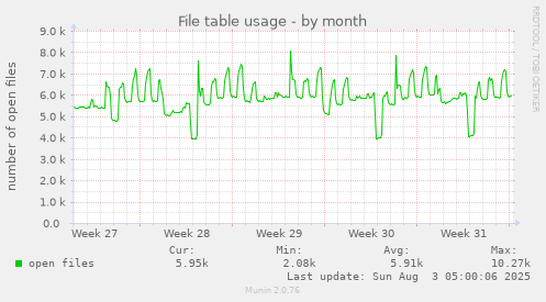 File table usage