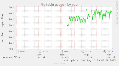 File table usage