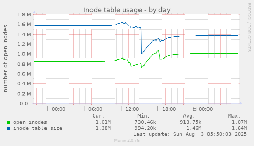 Inode table usage