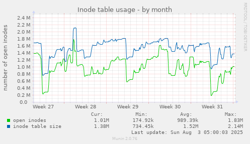 Inode table usage