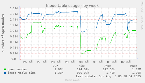 Inode table usage