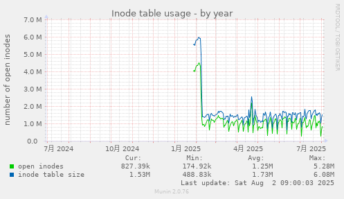 Inode table usage