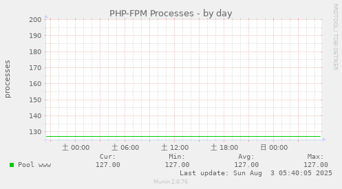 PHP-FPM Processes