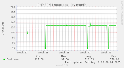 PHP-FPM Processes