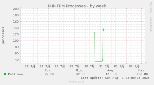PHP-FPM Processes