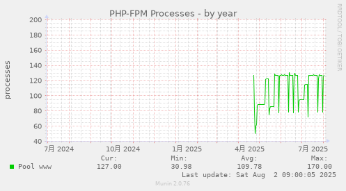 PHP-FPM Processes