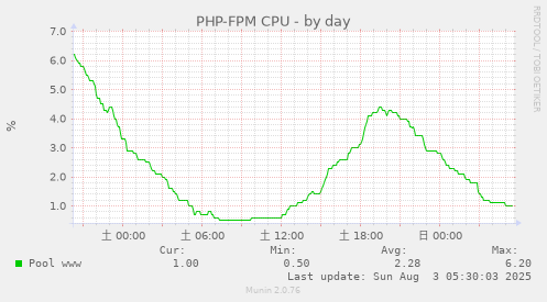 PHP-FPM CPU