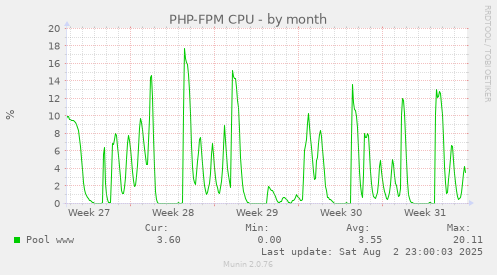 PHP-FPM CPU