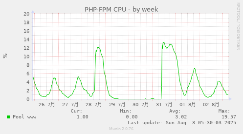 PHP-FPM CPU