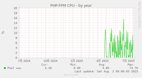 PHP-FPM CPU