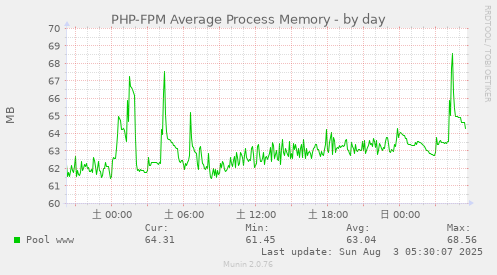 PHP-FPM Average Process Memory