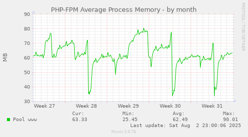 PHP-FPM Average Process Memory