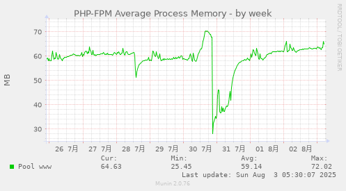 PHP-FPM Average Process Memory