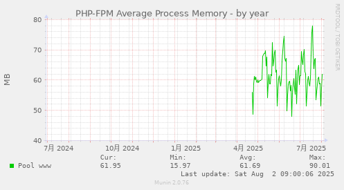 PHP-FPM Average Process Memory