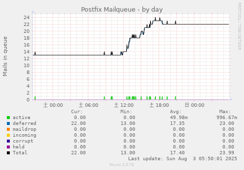 Postfix Mailqueue