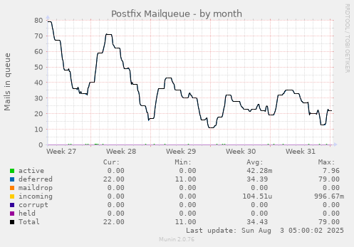 Postfix Mailqueue