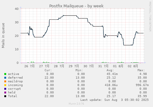 Postfix Mailqueue