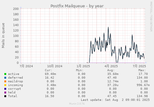 Postfix Mailqueue