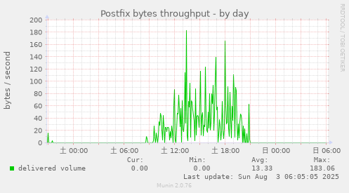 Postfix bytes throughput