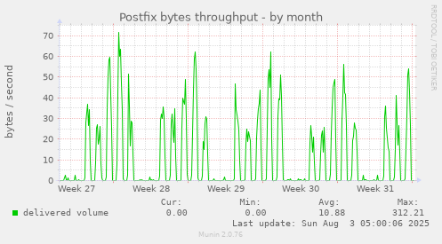 Postfix bytes throughput