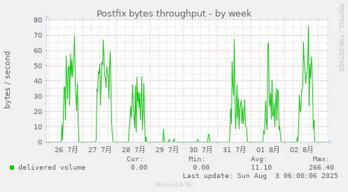 Postfix bytes throughput
