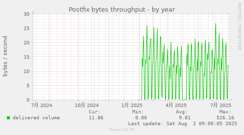 Postfix bytes throughput