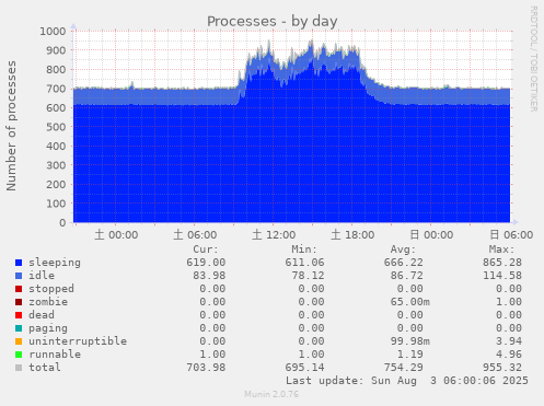Processes